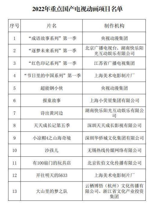 广电总局公布2022年重点国产电视动画项目