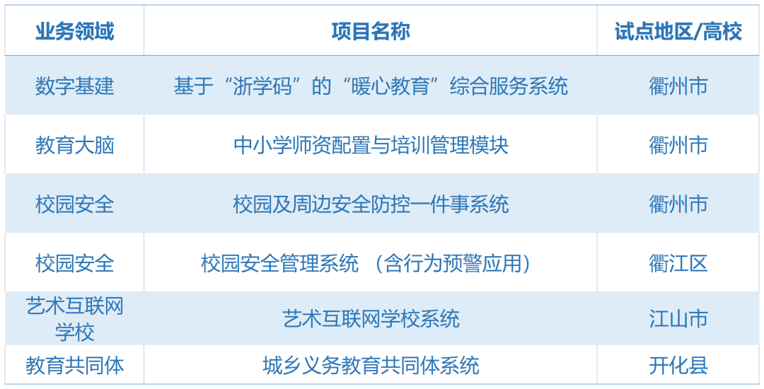 衢州6个！2022年教育领域数字化改革创新试点项目名单公布