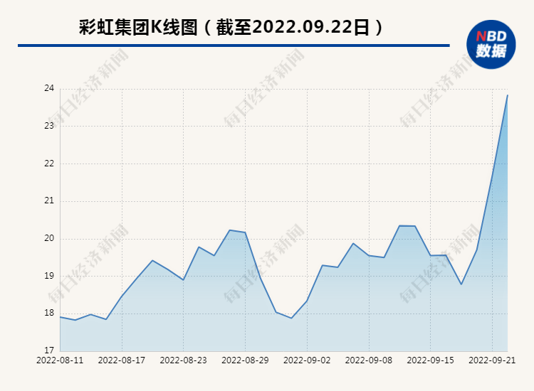 欧洲人伐木过冬，中国取暖神器紧急“驰援”：电热毯一个月就出口129万条！这家A股公司连续两涨停