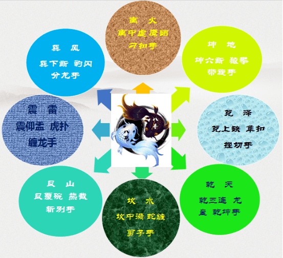 斩别手以刚为主向敌方截斩而往,带旋手以柔为主,是向我方带旋则而来.