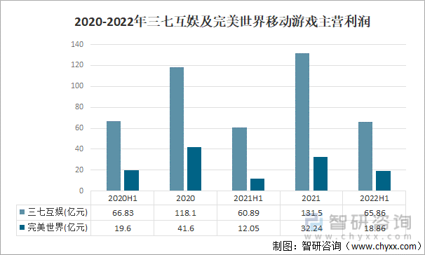 及竞争格局分析用户规模67亿人增幅达957%AG真人游戏平台2022中国游戏行业发展现状(图7)