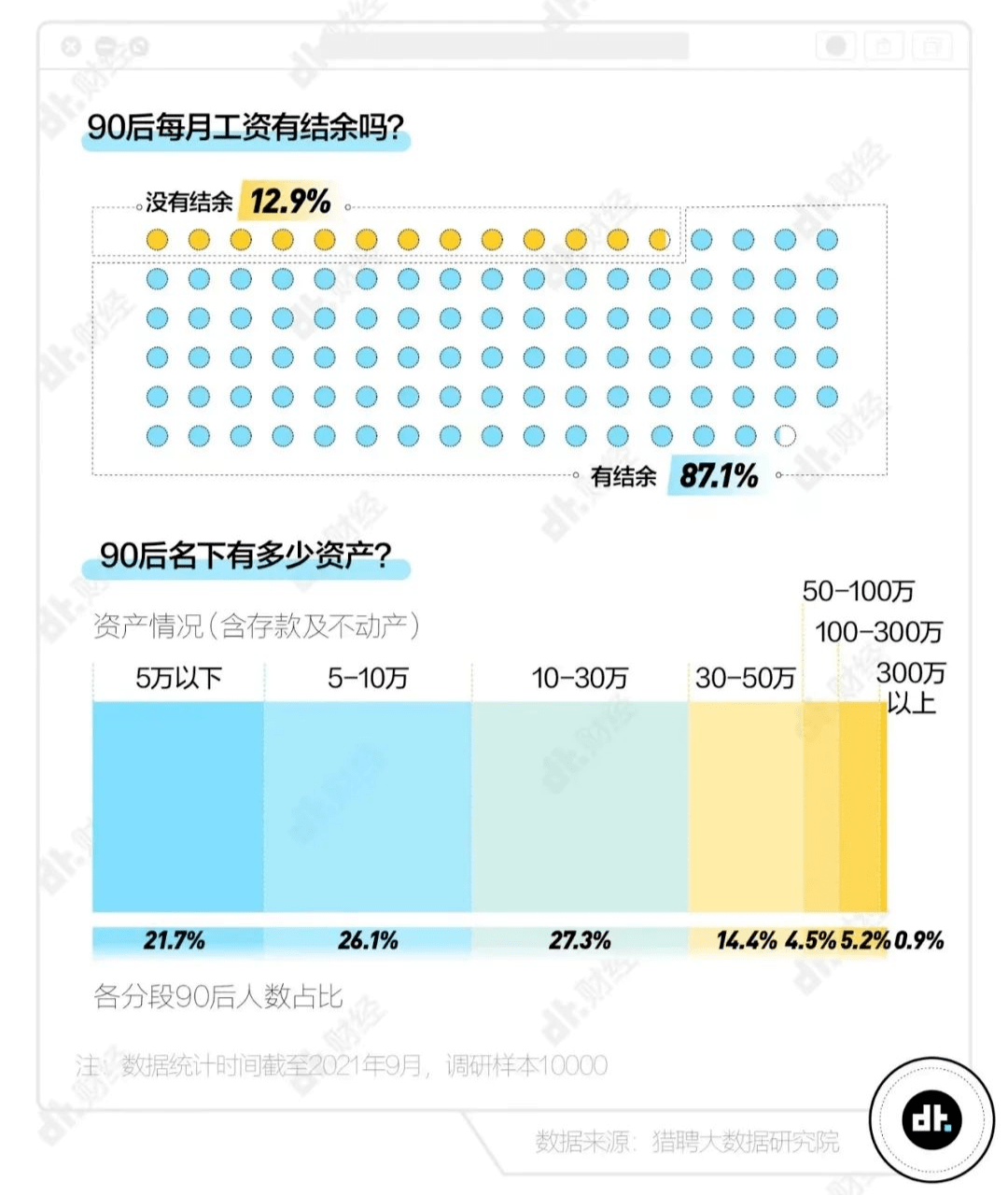 如图所示,90后资产情况,你每月工资有结余吗?