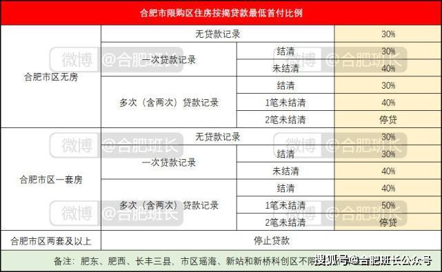聊一聊合肥房贷关于首付、流水、利率和组合贷那些事！