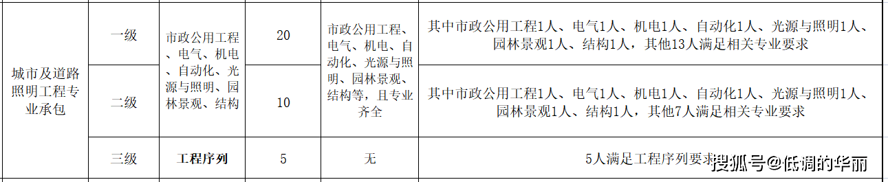 上海城市道路资质升级一级 办理 流程 材料_工程_专业_照明