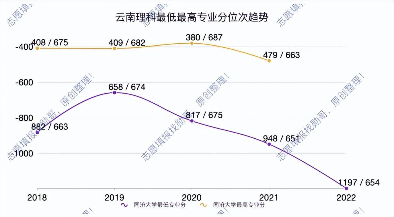 志愿填报实战：同济大学录取数据走势分析及2023年分数线预测!