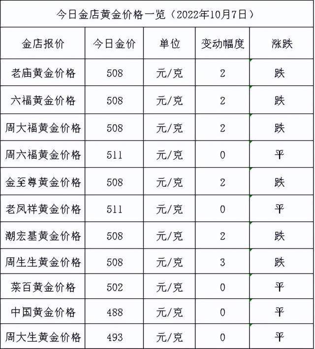 原创            金价跌了！2022年10月7日各大金店黄金价格多少钱一克？