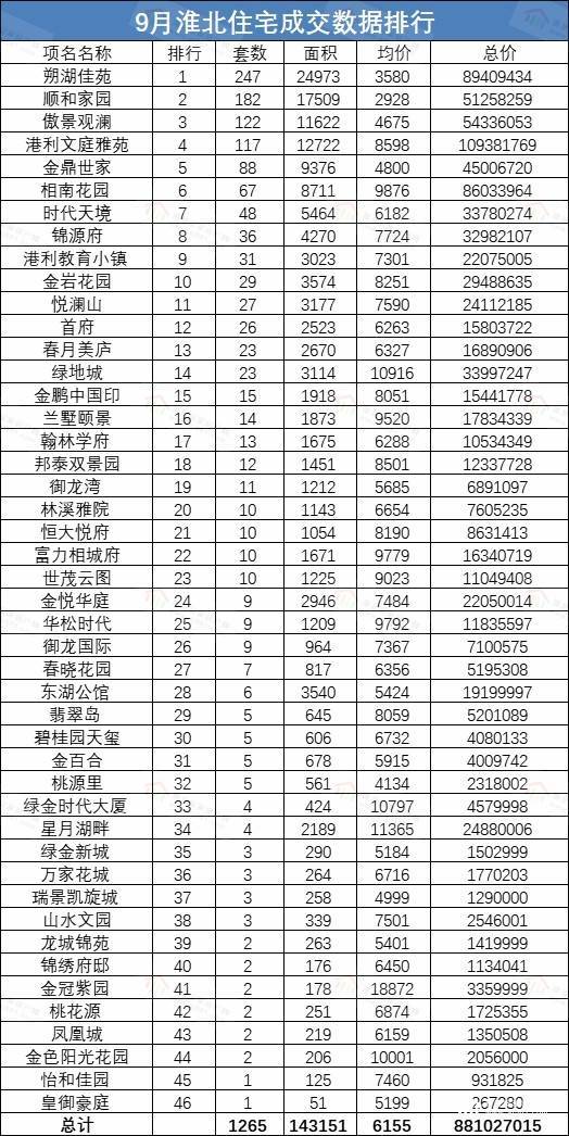 单价7848元/㎡！淮北楼市9月成交数据出炉