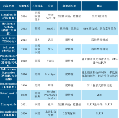 此外,线粒体解偶联剂,拟交感神经药物,5-羟色胺能激动剂,脂肪酶抑制剂