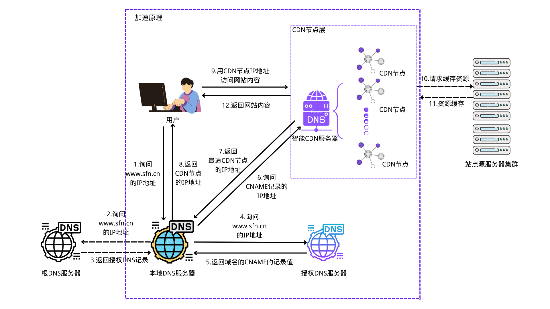 什么是CDN网络加速原理？  第1张