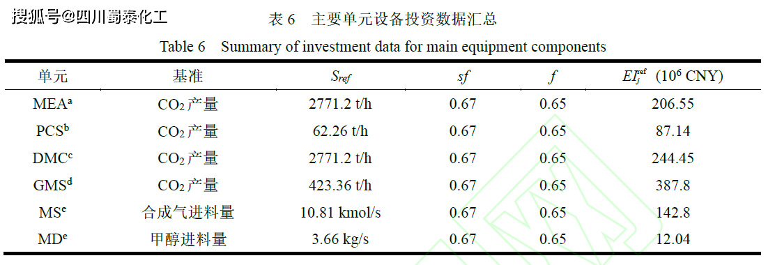 不同co2捕集技术的co2耦合绿氢制甲醇工艺研究_能耗_过程_经济