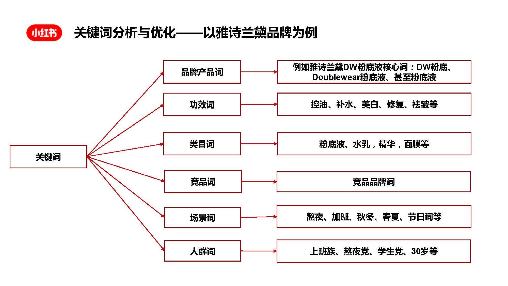 2022小红书搜索词布局实战手册