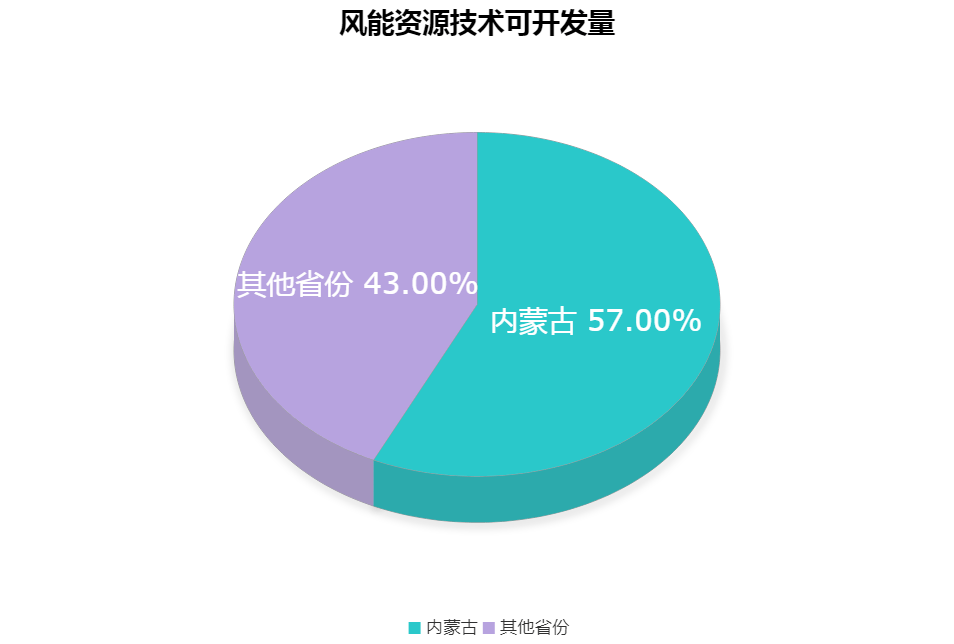 非凡十年 蒙电答卷丨"风光"无限亮草原_新能源_内蒙古_电力集团