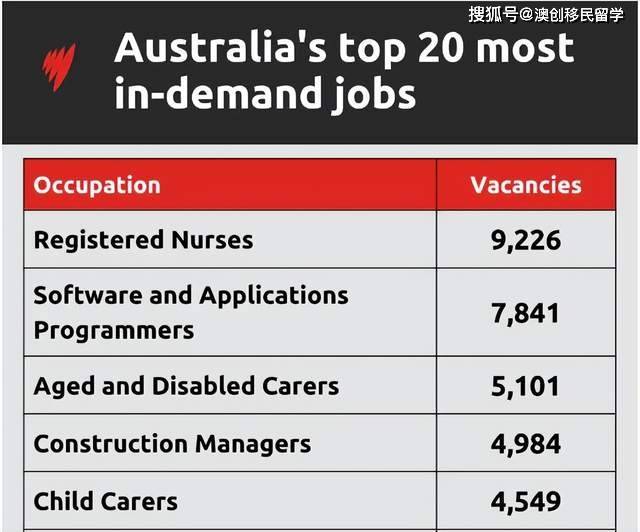 2022年澳洲紧缺职业列表出炉286个职位急需人手 技能 清单 签证
