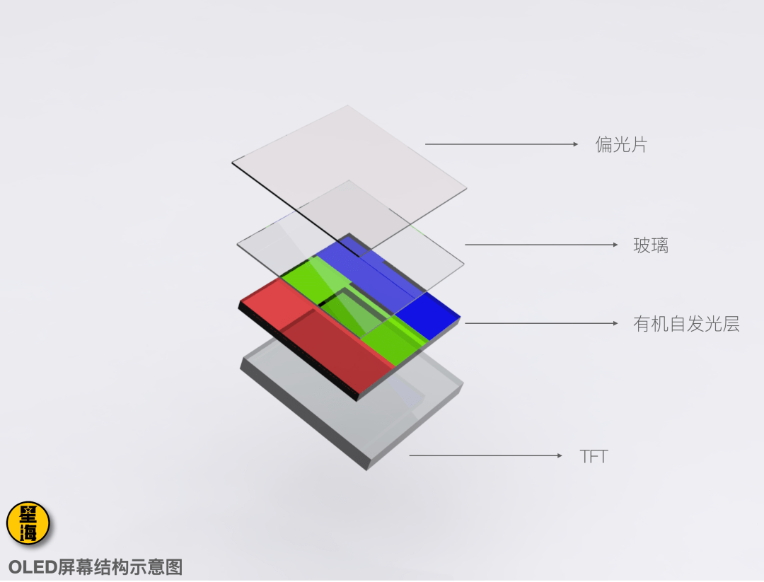 但就像百叶窗很难完全闭合,彻底遮光一样;受制于材料特性等客观条件