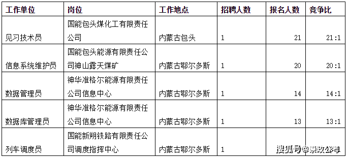 直招报考人数530人,最高竞争比21:1,国能包头煤化工有限责任公司,以下