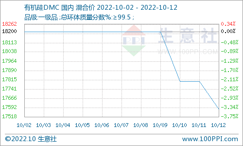 十月国庆假期归来,国内有机硅dmc市场行情整体呈弱势走跌运动态势