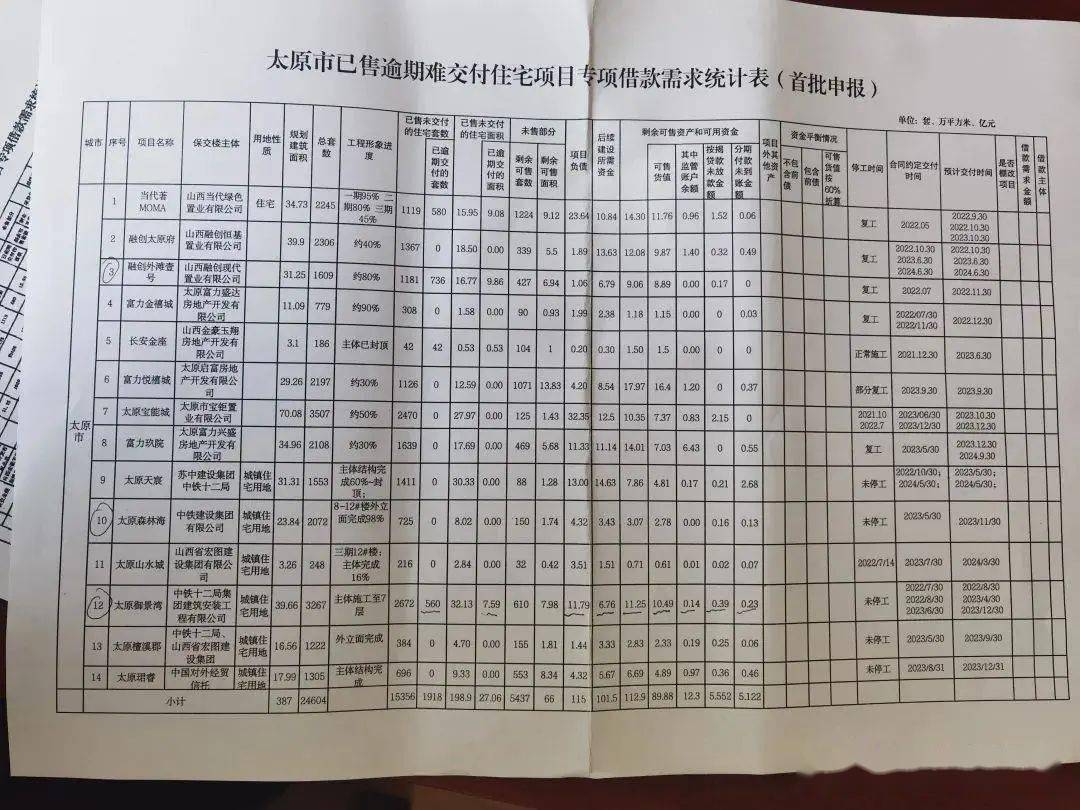 太原首个楼盘纾困资金已到位！山西省级机关调整公积金贷款首套利率 5年期以上调整为3.1%……