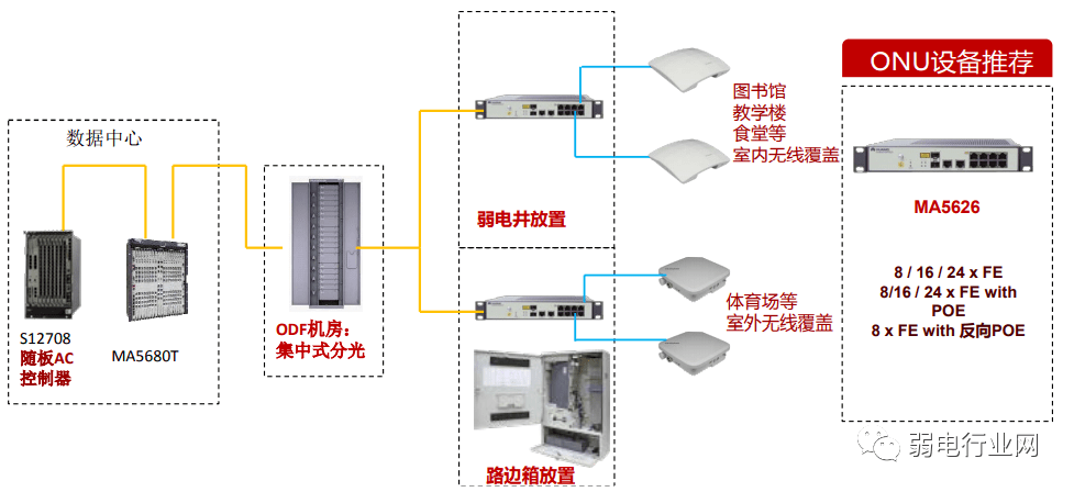 光网络单元干什么用的  第1张