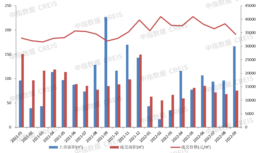 2022年1-9月广州房地产企业销售业绩TOP20三亿体育手机端(图1)