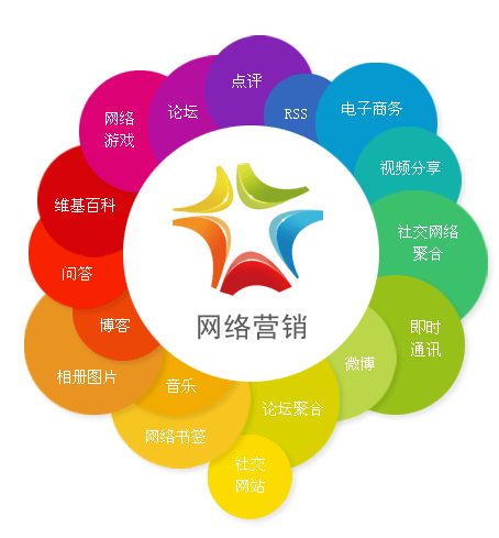 再多职工去跑销售市场，很有可能还比不上在网络上投一条广告宣传有用。深耕细作于品牌营销服务的新式咨询管