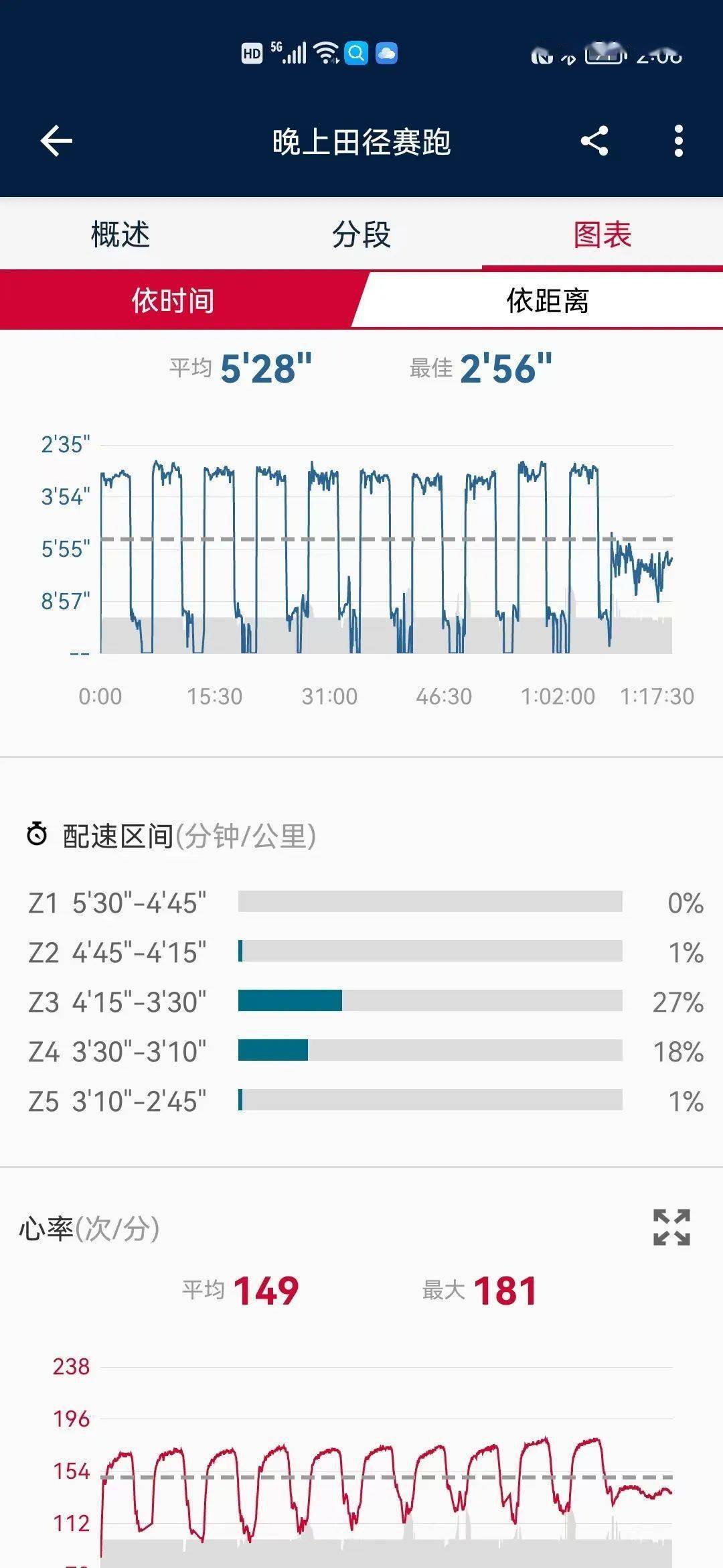 高负荷强度课,训练营计划1200m快跑@320配速 400m慢跑重复10组的间歇