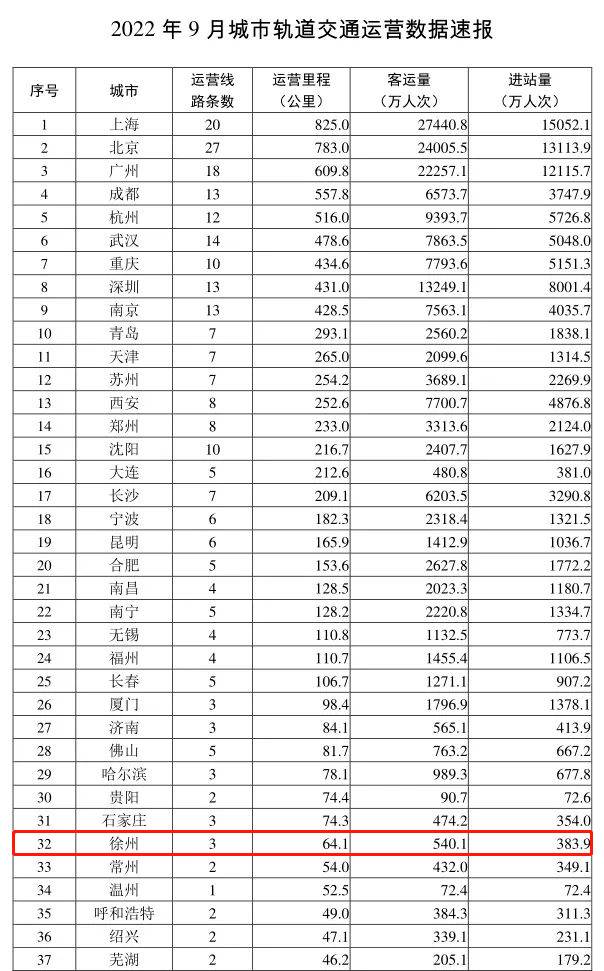 晨安徐州丨徐州地铁6号线最新停顿来了! 晨安徐州丨徐州地铁6号线最新停顿来了!