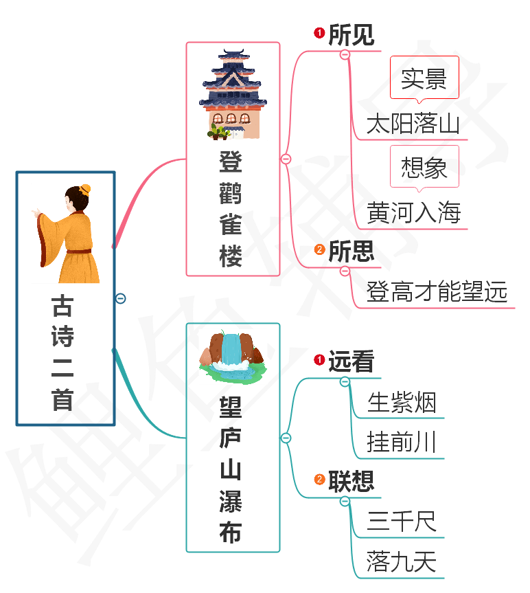 二年级语文上册《古诗二首》登鹳雀楼,望庐山瀑布全