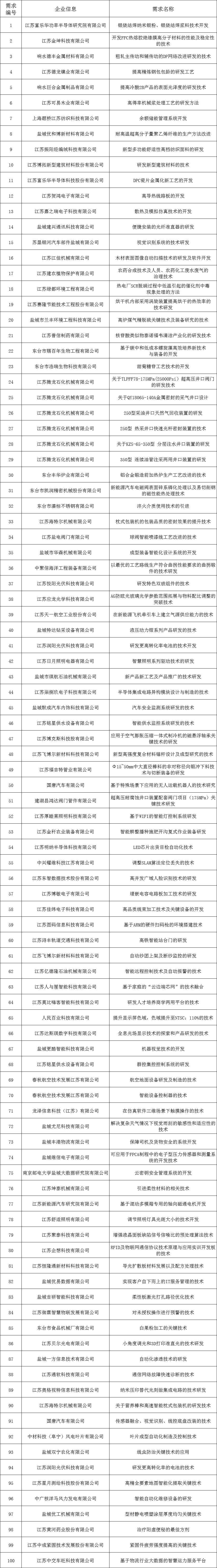 第七届中国创新挑战赛(盐城)企业技术需求