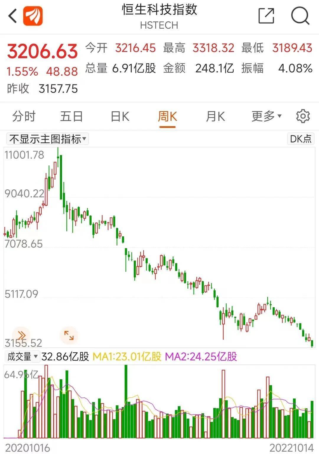 大牛证券｜​港股科技股反弹，南向买腾讯超500亿港元
