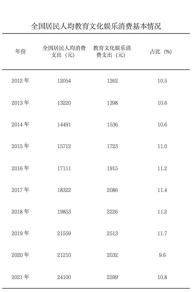 文旅部：十年来，促进文化和旅游消费取得显著成效