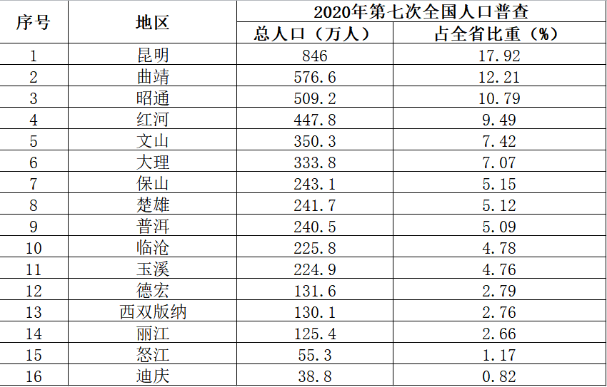 城区_人口_云南省