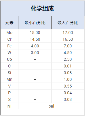 hastelloyc-276这种镍-钼-铬合金中添加了钨,在众多腐蚀性介质中都有