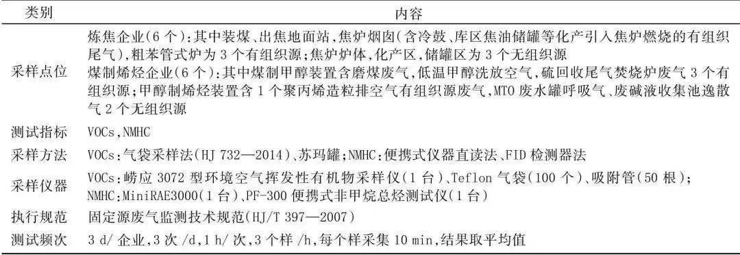 注:磨煤废气来源于煤制甲醇磨煤工序,其中甲醇合成工序形成的精馏残液