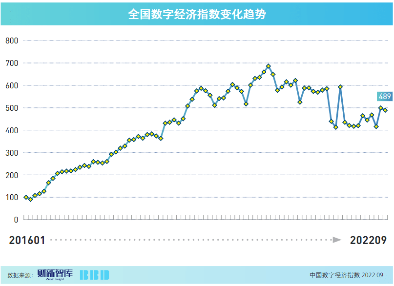 9月数字经济指数显示20省政府资金加入呈增进形态