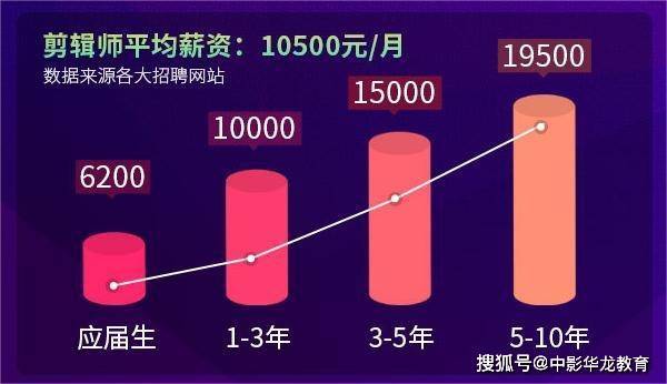 人才缺口大l 职业剪辑师人才缺口已达30万应用范围广l 电影、电视剧、网大