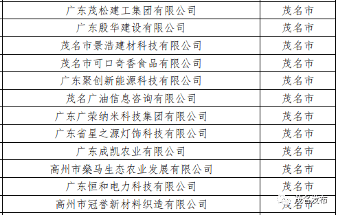 正式公示！茂名12家企业上榜！