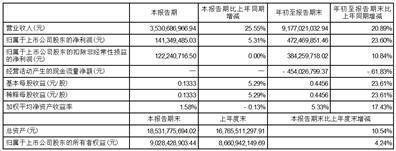 ���ֻ̾����ҵ��ӪЧ�͹ɷ����޹�˾2022�������Ƚ���