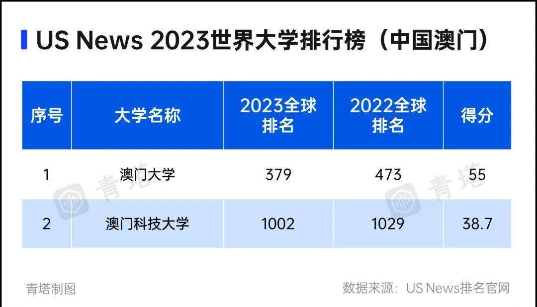 2023年度USNews世界大学排名发布！国内8所院校上榜TOP100！(图3)