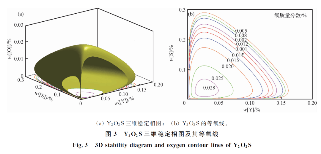 【新刊速览】陈跻:67y-s-o三维稳定相图及夹杂物形成机理_稀土_热力