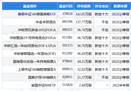 长江证券最新公告第三季度净利润1 58亿元 同比降79 57 数据 代理 融资融券