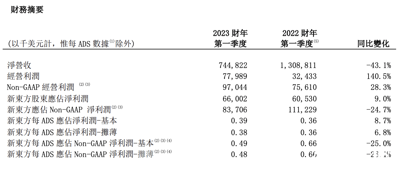 新东方2023财年Q1营收7.45亿美元 新业务占16%