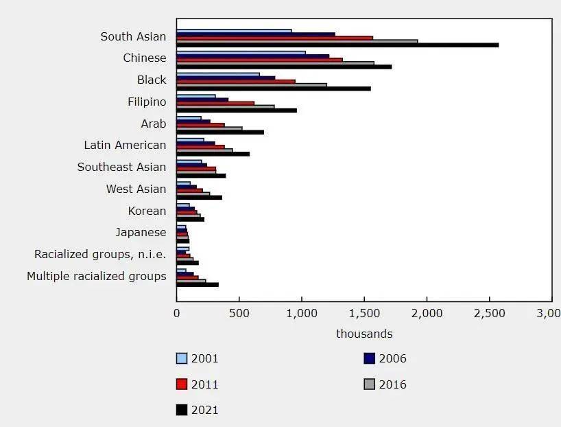 谈球吧体育加拿大最新人口普查：移民占四分之一！中国排第三华人成大温第一移民(图4)