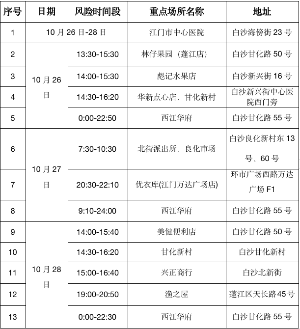 全国本土新增353+1566，广东83+195！ 最新疫情风险等级提醒→