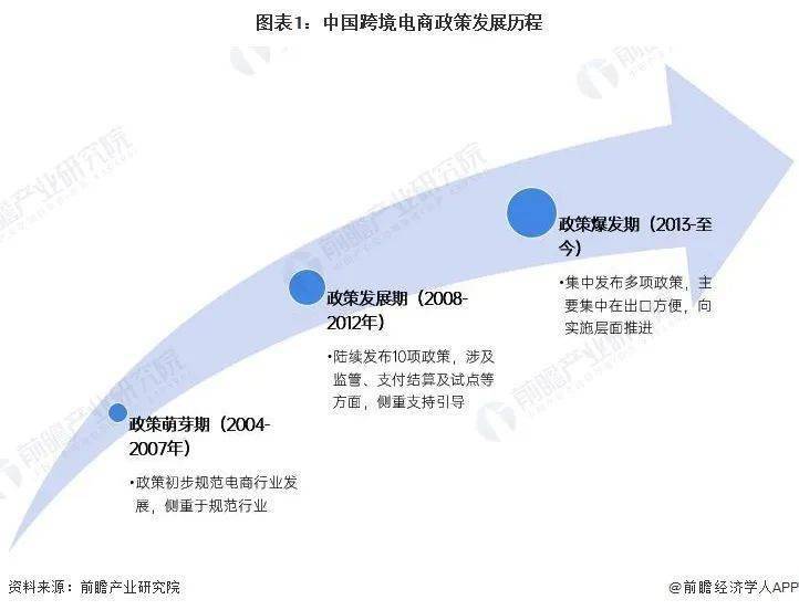 2022年中国及31省市跨境电商行业政策汇总及解读（全）芒果体育(图2)
