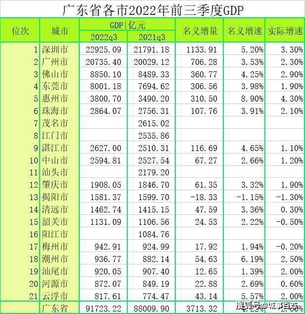 广东2022年前三季度各城市gdp已出炉:佛山仅次于深广位居第三!