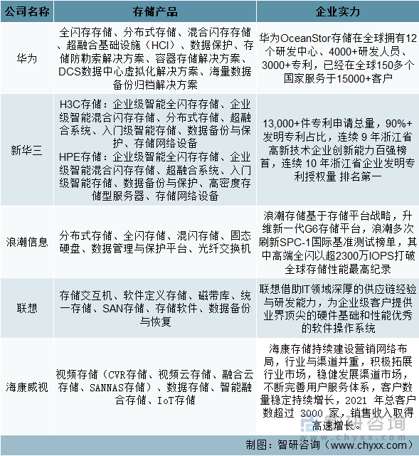 存储行业 主要包括  第1张