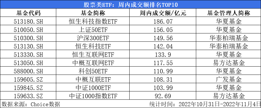 ETF周报：周内新成立2只股票类ETF，669只股票类ETF涨幅为正、最高上涨20.1%