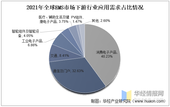 一天研双赢彩票究一个行业：中国电子制造服务行业市场深度分析(图7)