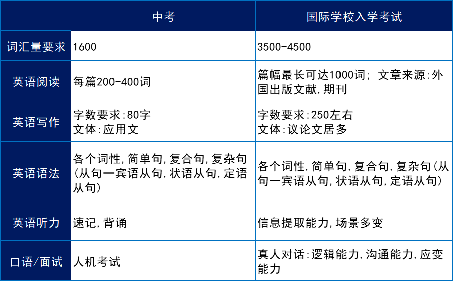 国际高中英语和中考英语有哪些不同？  初三作文 第1张