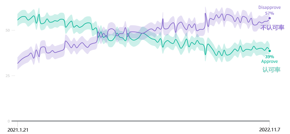 最新民调显示拜登支持率跌至39% 或在中期选举惨败